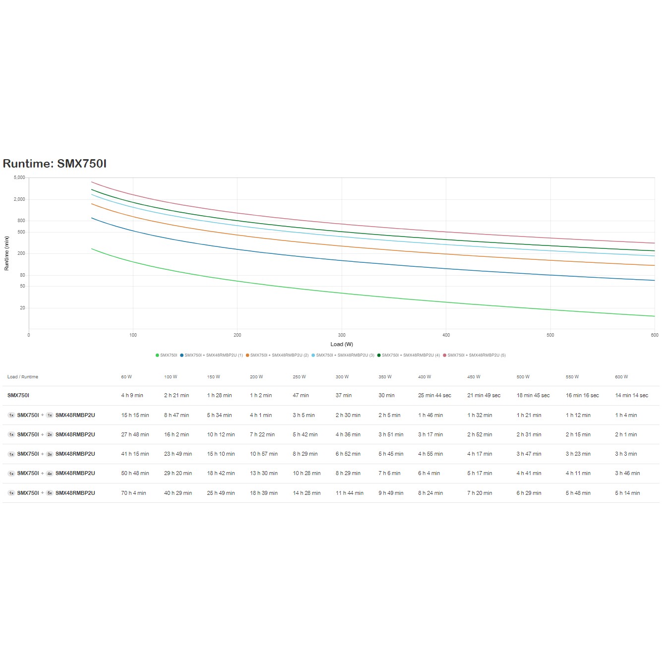 APC USV SMX750I  SMARTUPS X 750VA Rack/Tower LCD 230V