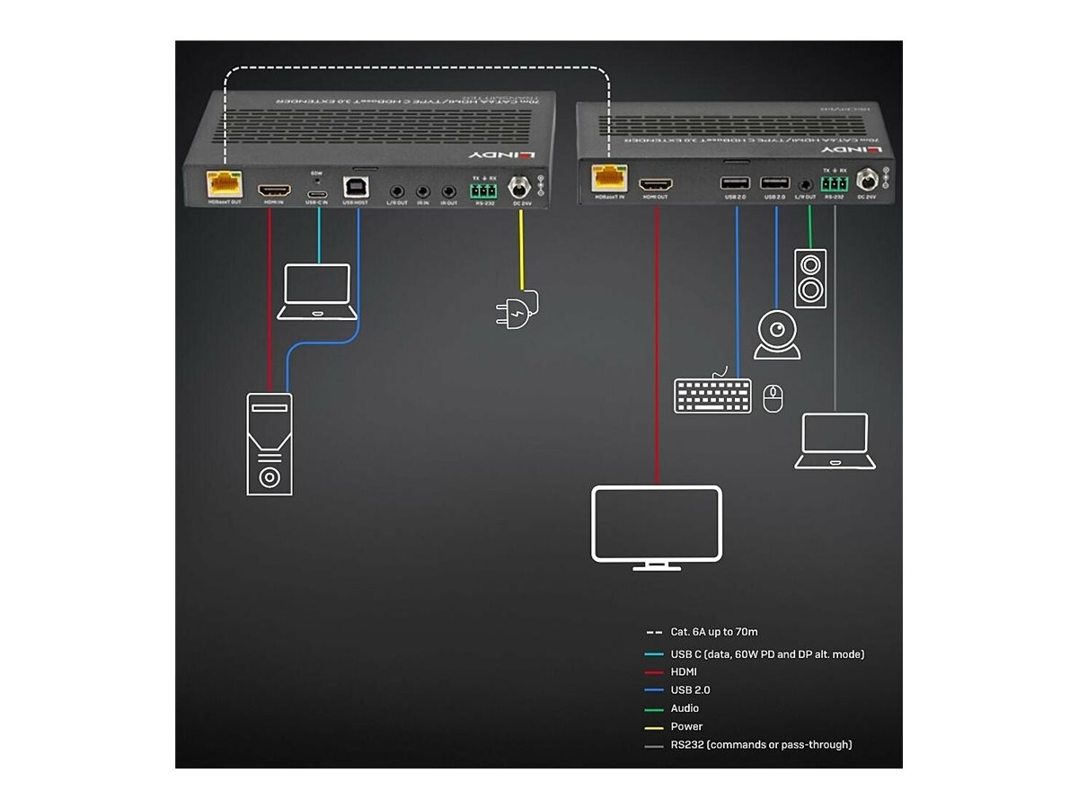 LINDY 70m Cat.6A TypeC & HDMI HDBaseT 3.0 KVM Extender
