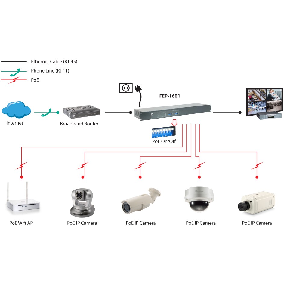 LevelOne PoE+Switch 16xFE PoE            250W 19