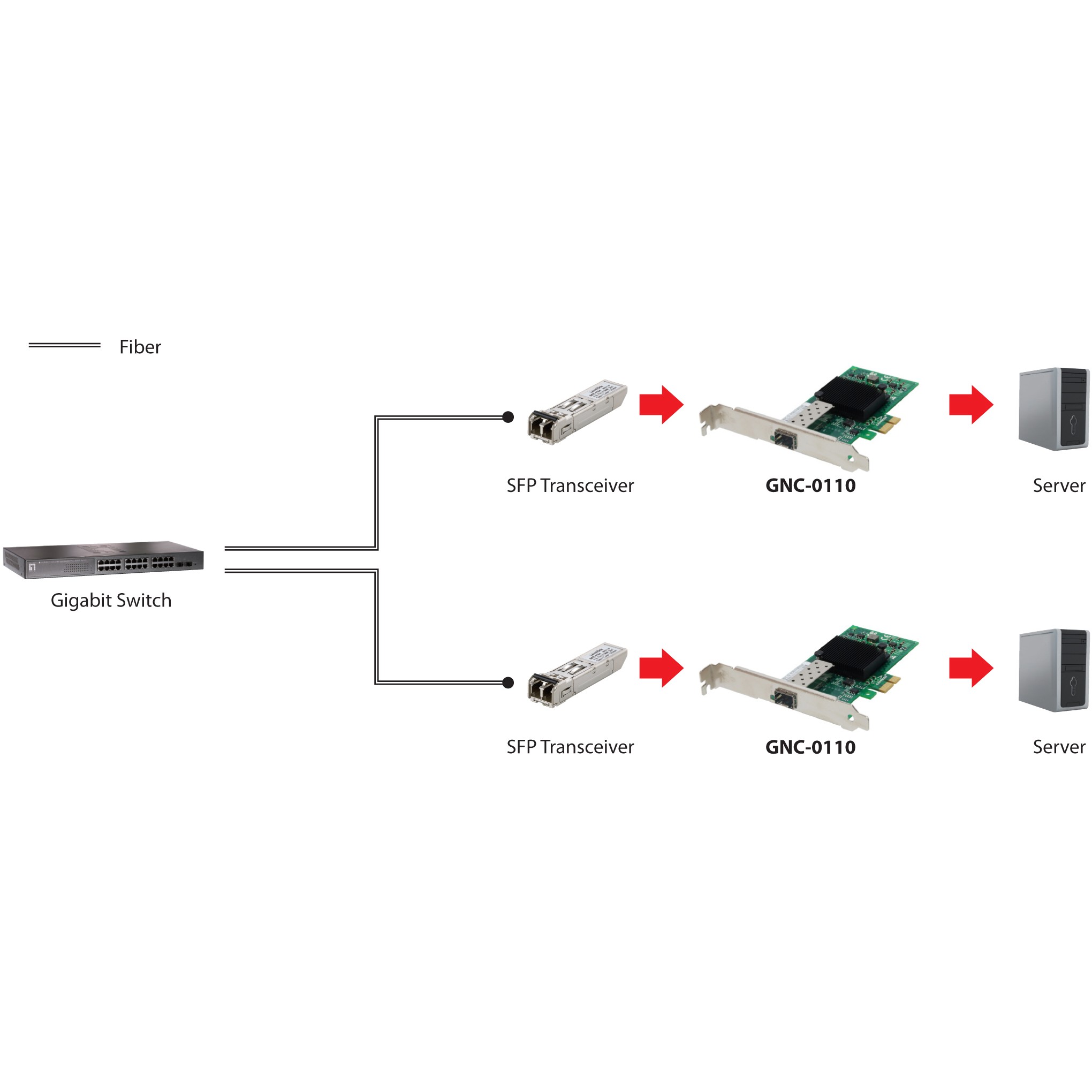 LevelOne GB PCIe1x Netzwerkkarte 1xSFP     1Gbps        grün