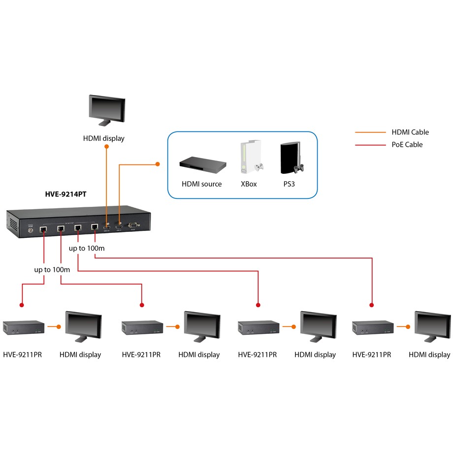 LevelOne HVE-9211PR Audio-/Video-Leistungsverstärker AV-Receiver Schwarz