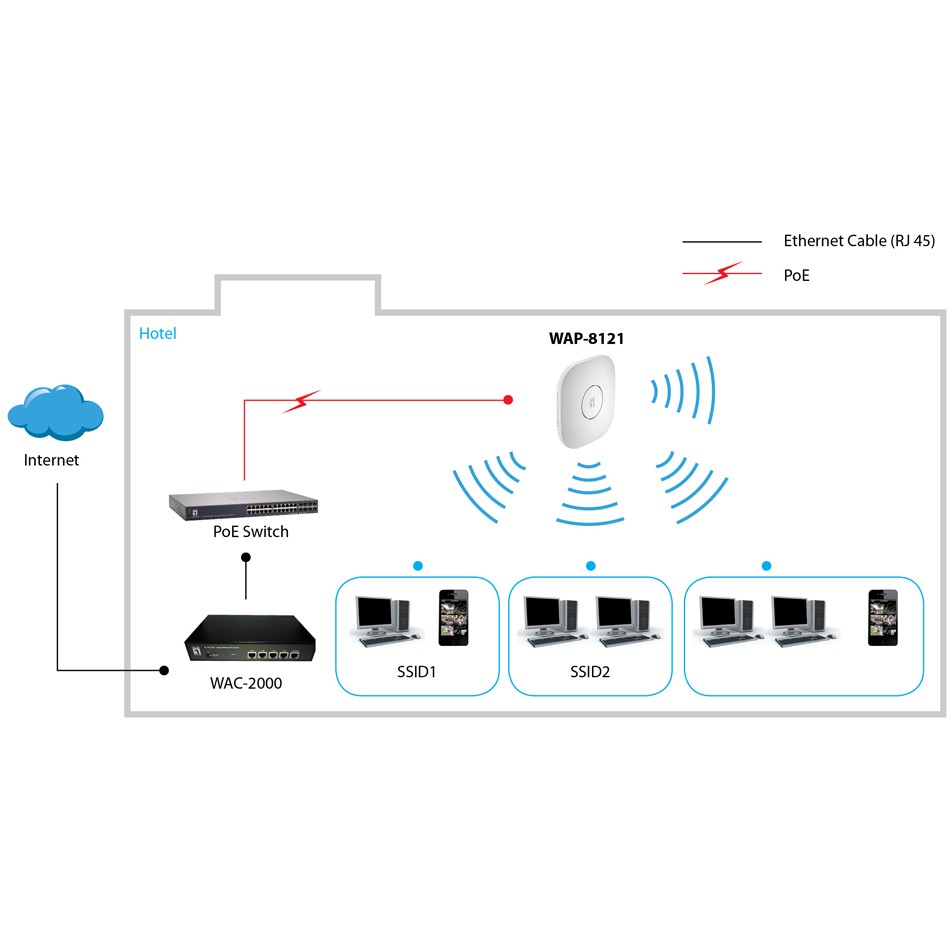 LevelOne WL-AP WAP-8121  750Mbps PoE  Deckenhalterung