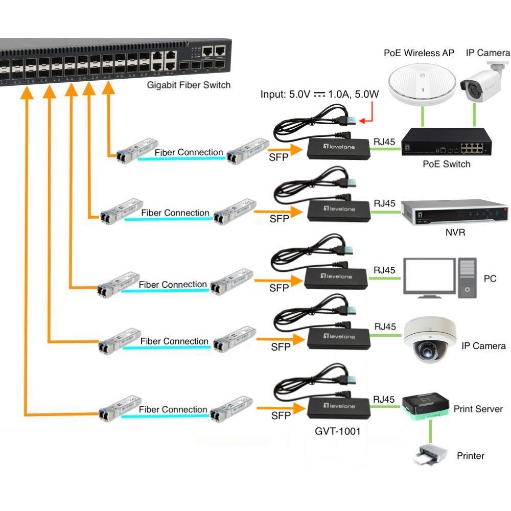LevelOne Ultra-Slim RJ45 zu SFP Gigabit Medienkonverter