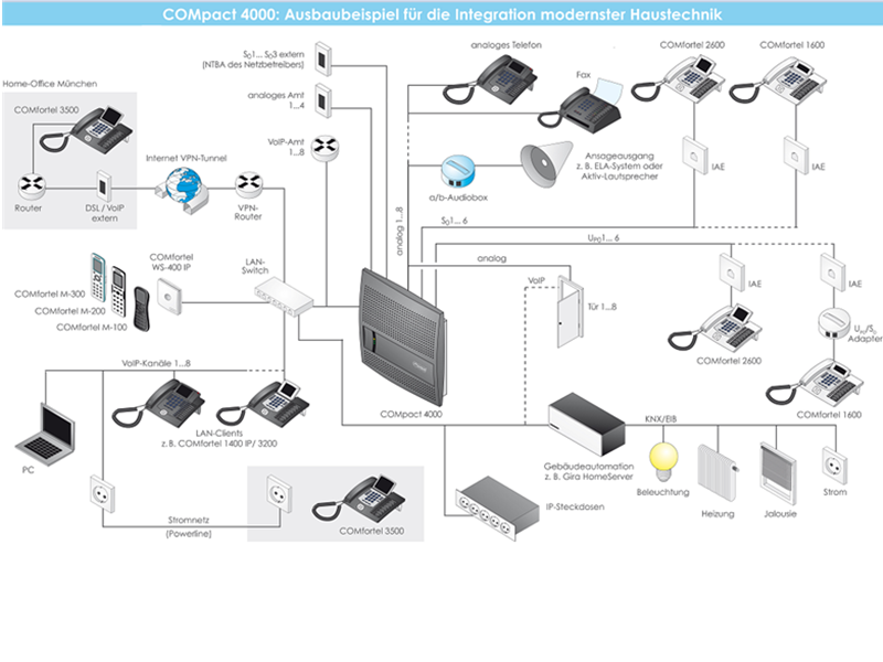 AUERSWALD Telefonanlage COMpact   4000   (Wandgehäuse)