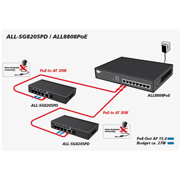 ALLNET ALL-SG8205PD network switch