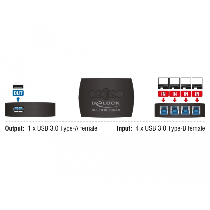 DELOCK Sharing Switch USB3.0 4-1 USB-B Bu > USB-A Bu