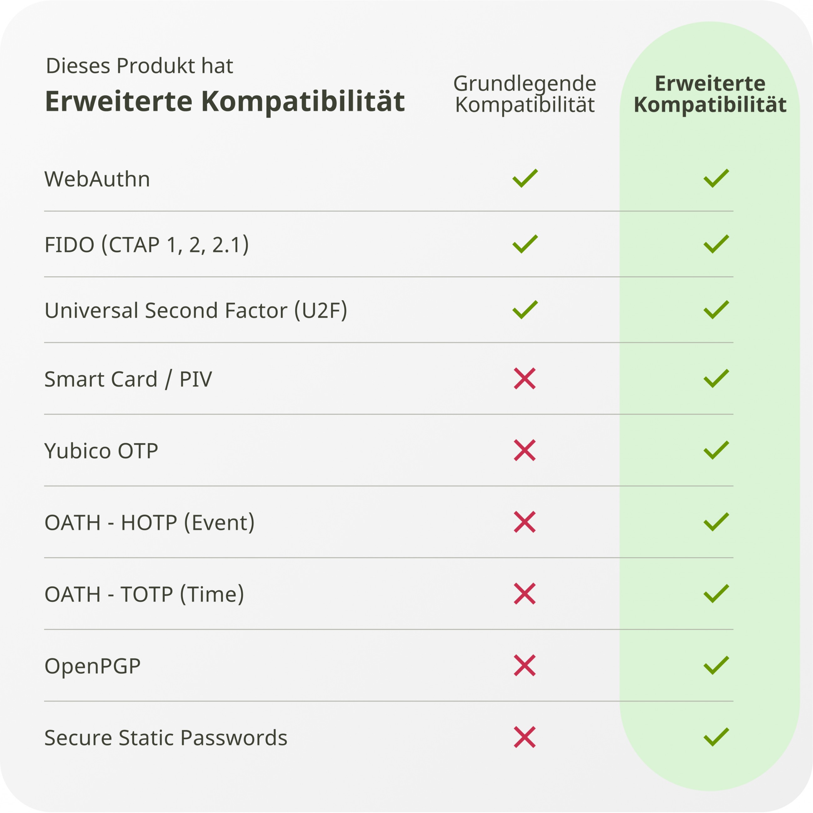Yubico YubiKey 5C NFC