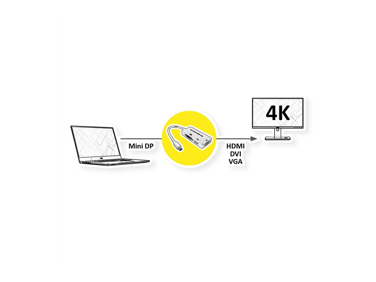 VALUE Adapterkabel Mini DisplayPort - VGA / DVI / HDMI, v1.2, Aktiv