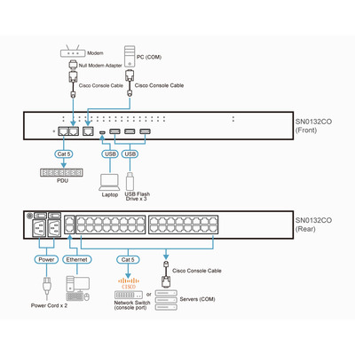 ATEN SN0132CO-AXA-G, 32-Port Serieller Konsolen Server mit Dual-Strom/LAN  (Produktbild 5)