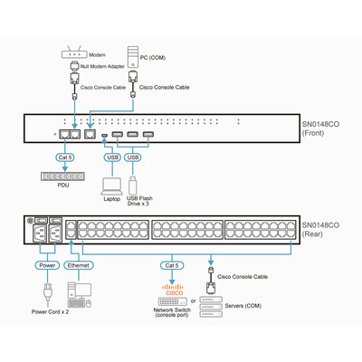 ATEN SN0148CO-AX-G, 48-Port Serieller Konsolen Server mit Dual-Strom/LAN  (Produktbild 5)