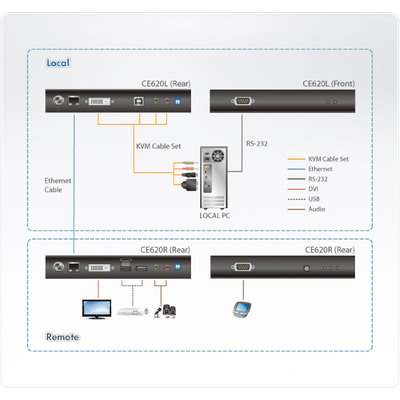 ATEN CE620 Konsolen-Extender, DVI, USB, HDBaseT 2.0, max. 150m  (Produktbild 5)