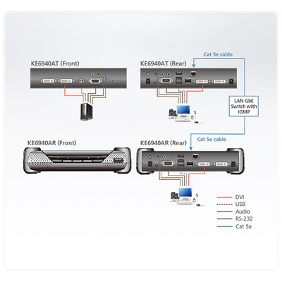 ATEN KE6940AT DVI-I Dual-Display KVM over IP Sender  (Produktbild 5)