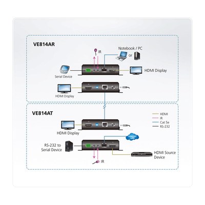 ATEN VE814AT HDMI HDBaseT Sender mit lokalem Ausgang, HDBaseT Klasse A  (Produktbild 5)