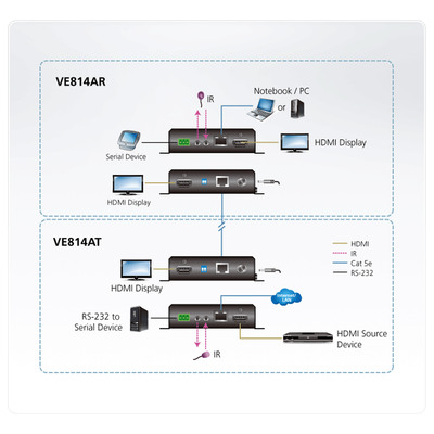 ATEN VE814AR HDMI HDBaseT Empfänger mit zwei Ausgängen, HDBaseT Klasse A (Produktbild 6)