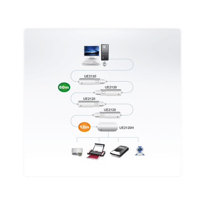 ATEN UE2120H Repeater USB 2.0 Akt.-Verl. m. Hub u. Signalverst. ST A/4x BU A 12m (Produktbild 2)