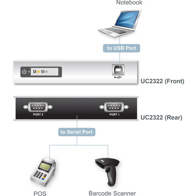 ATEN UC2322 Konverter USB zu 2x Seriell RS232 9pol Sub D (Produktbild 2)