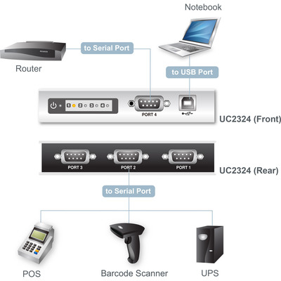 ATEN UC2324 Konverter Hub USB zu 4x Seriell RS232 9pol (Produktbild 2)