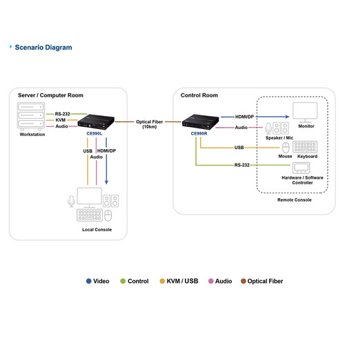ATEN CE990 KVM LWL (SM) Konsolen-Extender, USB True 4K DisplayPort/HDMI (True4K)