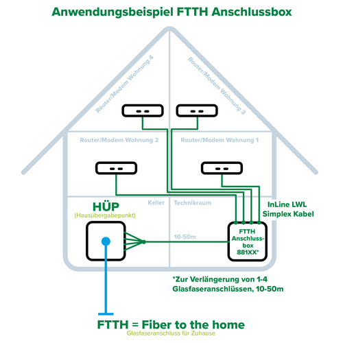 InLine® FTTH Verlängerungsbox vorkonfektioniert 4x LC/APC 9/125µm 30m