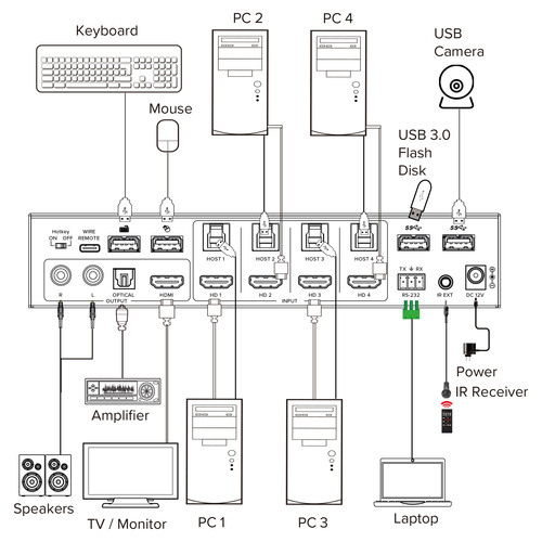 InLine® KVM Switch, 4-fach, HDMI, 4K60Hz, Multiviewer, USB Hub, schwarz