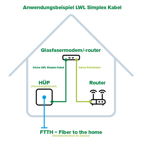 InLine® LWL Simplex Kabel, FTTH, LC/APC, OS2, weiß, 0,50 m