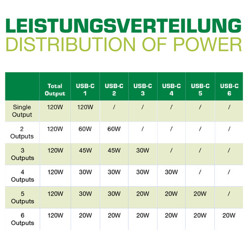 InLine® Multiport Netzteil, 6x USB-C, GaN, 120W, PD 3.0, schwarz