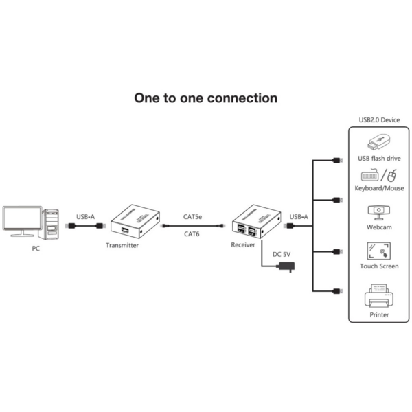 Techly 4-port High-Speed USB 2.0 Extender  -- bis zu 150m mit einem Cat.6 Kabel