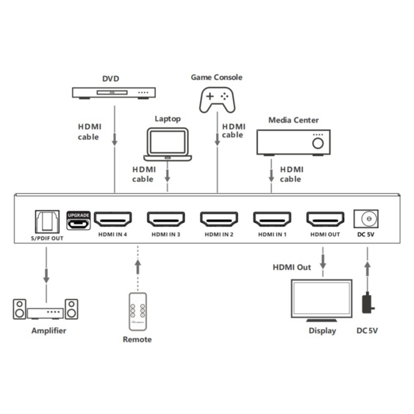 Techly 4x1 HDMI 2.1 8K 3D Switch -- mit optischen SPDIF