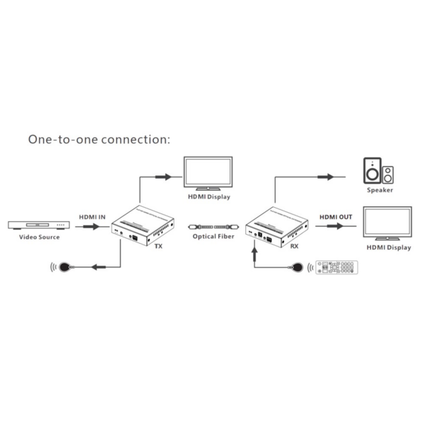 Techly HDMI Extender Single-Mode-Glasfaser, 40km