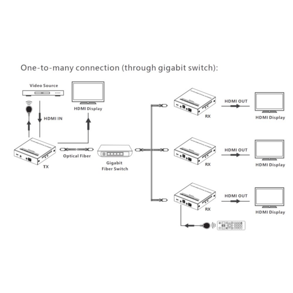 Techly HDMI Extender Single-Mode-Glasfaser, 40km