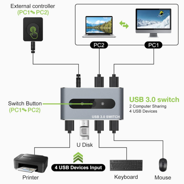 Techly USB 3.0 Switch 2 PC Eingänge 4 PC Ausgänge --